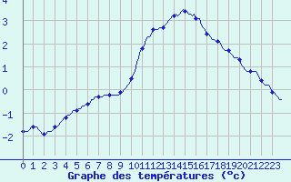 Courbe de tempratures pour Jarnages (23)
