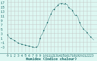 Courbe de l'humidex pour Sisteron (04)