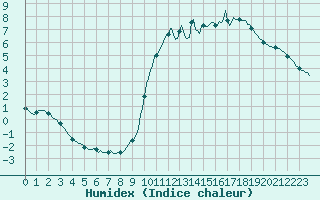 Courbe de l'humidex pour Cointe - Lige (Be)