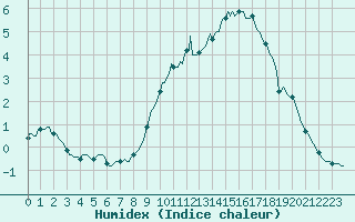 Courbe de l'humidex pour Baraque Fraiture (Be)