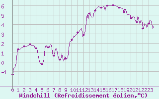 Courbe du refroidissement olien pour Asnelles (14)