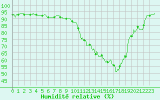 Courbe de l'humidit relative pour Cuxac-Cabards (11)