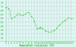 Courbe de l'humidit relative pour San Chierlo (It)