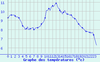 Courbe de tempratures pour Herserange (54)