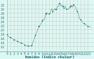 Courbe de l'humidex pour Luzinay (38)