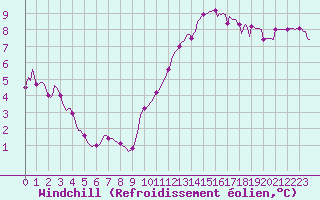 Courbe du refroidissement olien pour Sainte-Ouenne (79)