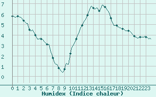 Courbe de l'humidex pour Courcouronnes (91)