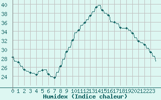 Courbe de l'humidex pour Verngues - Hameau de Cazan (13)