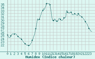 Courbe de l'humidex pour Besn (44)