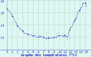 Courbe de tempratures pour Novillard (90)