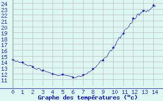 Courbe de tempratures pour Villaris (31)