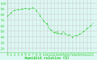 Courbe de l'humidit relative pour Frontenay (79)