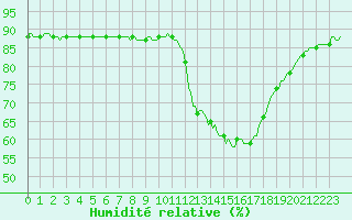 Courbe de l'humidit relative pour Almenches (61)