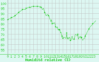 Courbe de l'humidit relative pour Saint-Germain-le-Guillaume (53)
