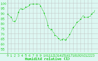 Courbe de l'humidit relative pour Kaulille-Bocholt (Be)