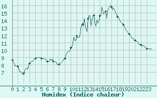Courbe de l'humidex pour Brigueuil (16)