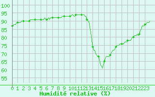 Courbe de l'humidit relative pour Hd-Bazouges (35)