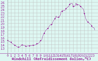 Courbe du refroidissement olien pour Saint-Martial-de-Vitaterne (17)