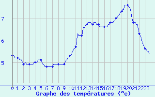 Courbe de tempratures pour Jarnages (23)