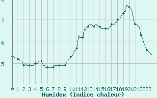 Courbe de l'humidex pour Jarnages (23)