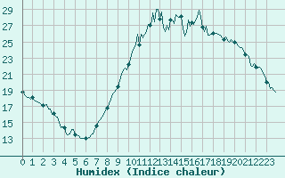 Courbe de l'humidex pour Bulson (08)