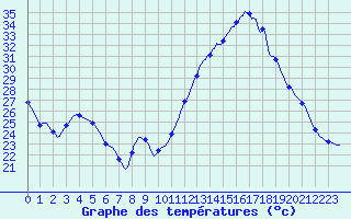 Courbe de tempratures pour La Chapelle-Aubareil (24)