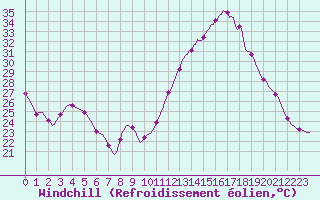 Courbe du refroidissement olien pour La Chapelle-Aubareil (24)