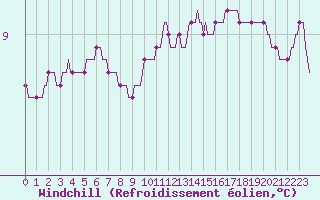 Courbe du refroidissement olien pour Fort-Mahon Plage (80)