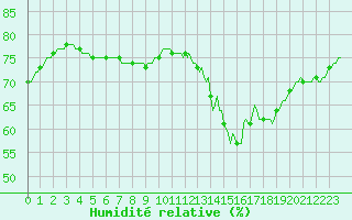 Courbe de l'humidit relative pour Courcouronnes (91)