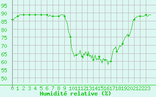 Courbe de l'humidit relative pour Almenches (61)