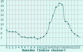 Courbe de l'humidex pour Clermont de l'Oise (60)