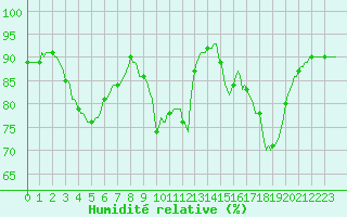 Courbe de l'humidit relative pour Grasque (13)
