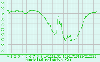 Courbe de l'humidit relative pour Saint-Igneuc (22)