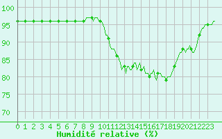 Courbe de l'humidit relative pour Sainte-Ouenne (79)