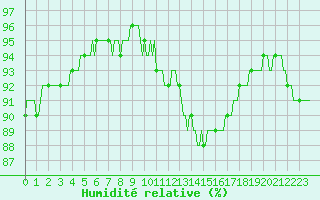 Courbe de l'humidit relative pour Monts-sur-Guesnes (86)