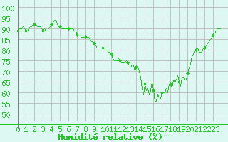 Courbe de l'humidit relative pour Varennes-le-Grand (71)
