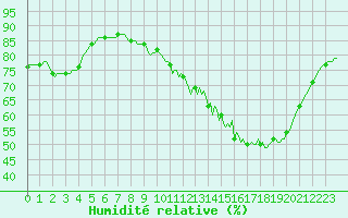 Courbe de l'humidit relative pour Chailles (41)