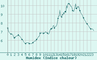 Courbe de l'humidex pour Cernay-la-Ville (78)
