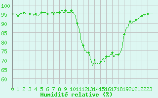 Courbe de l'humidit relative pour Almenches (61)
