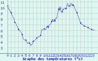 Courbe de tempratures pour Herhet (Be)