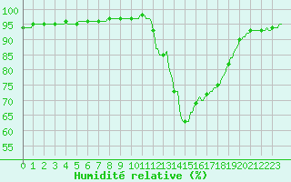 Courbe de l'humidit relative pour Herserange (54)