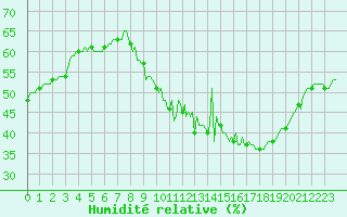 Courbe de l'humidit relative pour Ringendorf (67)