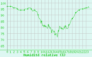 Courbe de l'humidit relative pour Forceville (80)