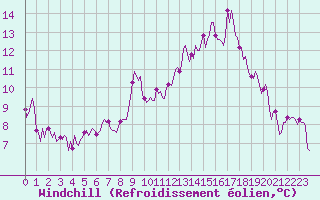 Courbe du refroidissement olien pour Selonnet - Chabanon (04)