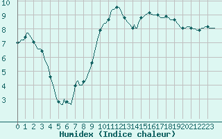 Courbe de l'humidex pour Donnemarie-Dontilly (77)