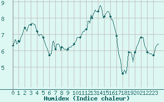Courbe de l'humidex pour Saint-Antonin-du-Var (83)