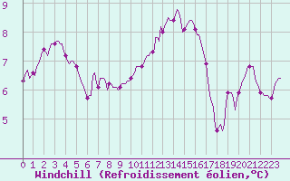 Courbe du refroidissement olien pour Saint-Antonin-du-Var (83)