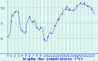 Courbe de tempratures pour Voiron (38)
