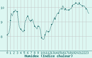 Courbe de l'humidex pour Voiron (38)