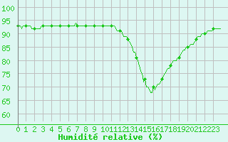 Courbe de l'humidit relative pour Le Perreux-sur-Marne (94)
